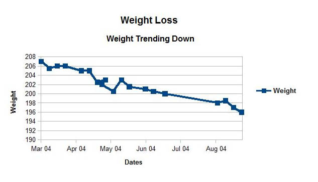 Weight Loss - Weight Trending Down